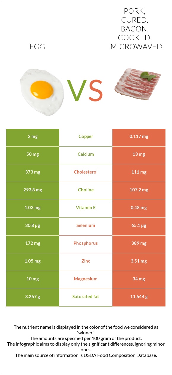 Egg vs. Pork, cured, bacon, cooked, microwaved — InDepth Nutrition