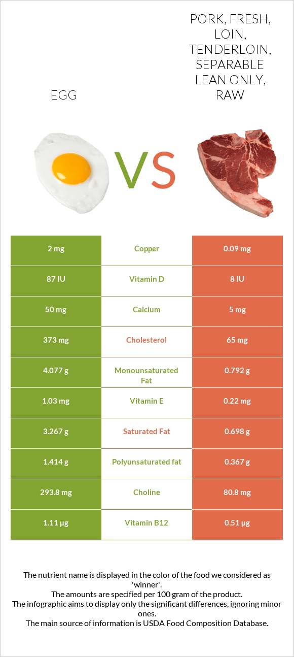 Egg Vs Pork Fresh Loin Tenderloin Separable Lean Only Raw — In Depth Nutrition Comparison