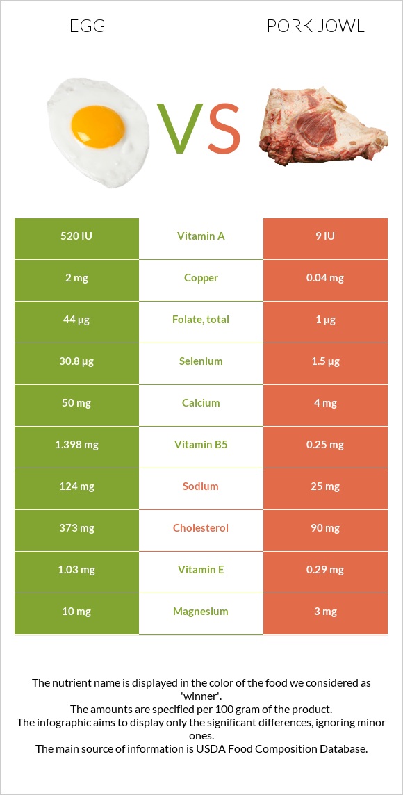 Egg vs Pork jowl infographic