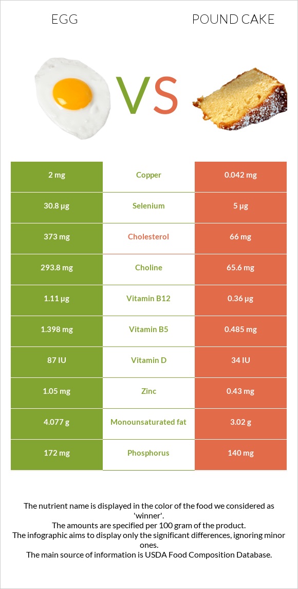 Egg vs Pound cake infographic