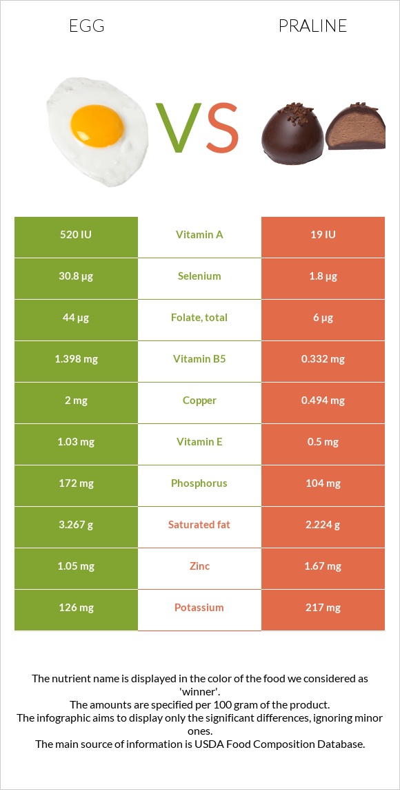 Egg vs Praline infographic