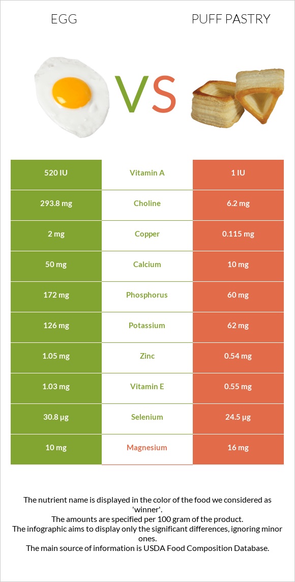 Egg vs Puff pastry infographic