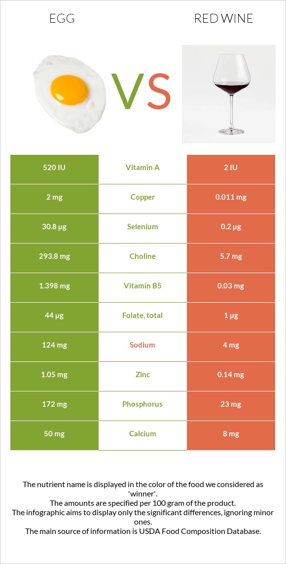 Հավկիթ vs Կարմիր գինի infographic