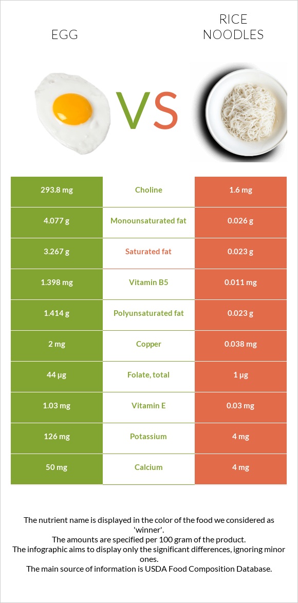 Egg vs Rice noodles infographic