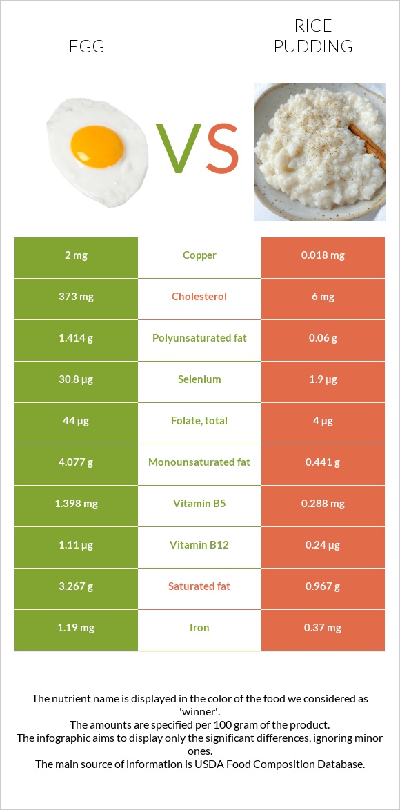 Egg vs Rice pudding infographic