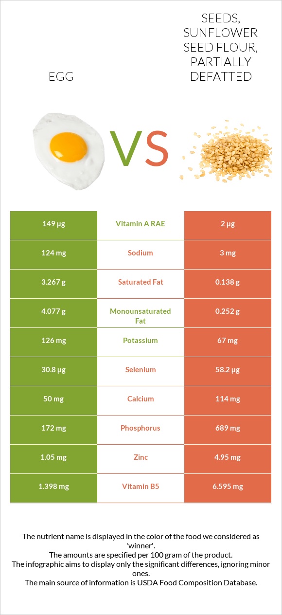 Egg vs Seeds, sunflower seed flour, partially defatted infographic