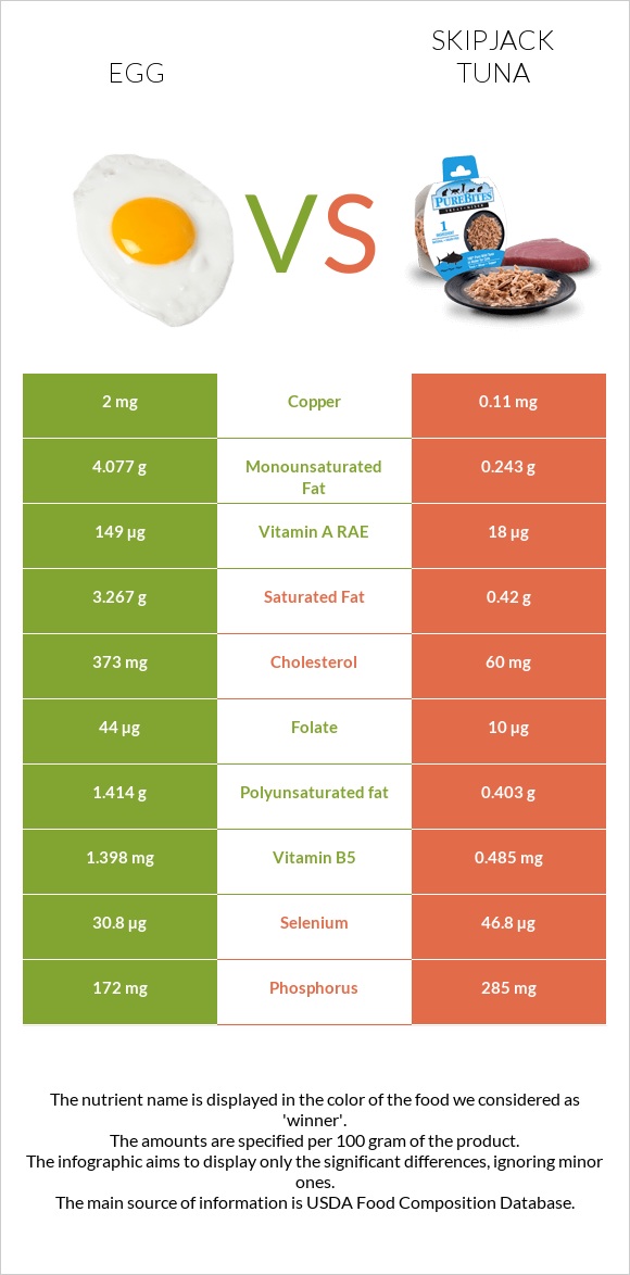 Հավկիթ vs Գծավոր թունա infographic