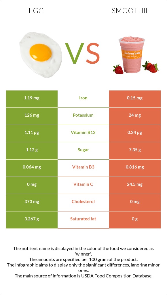 Egg vs Smoothie infographic