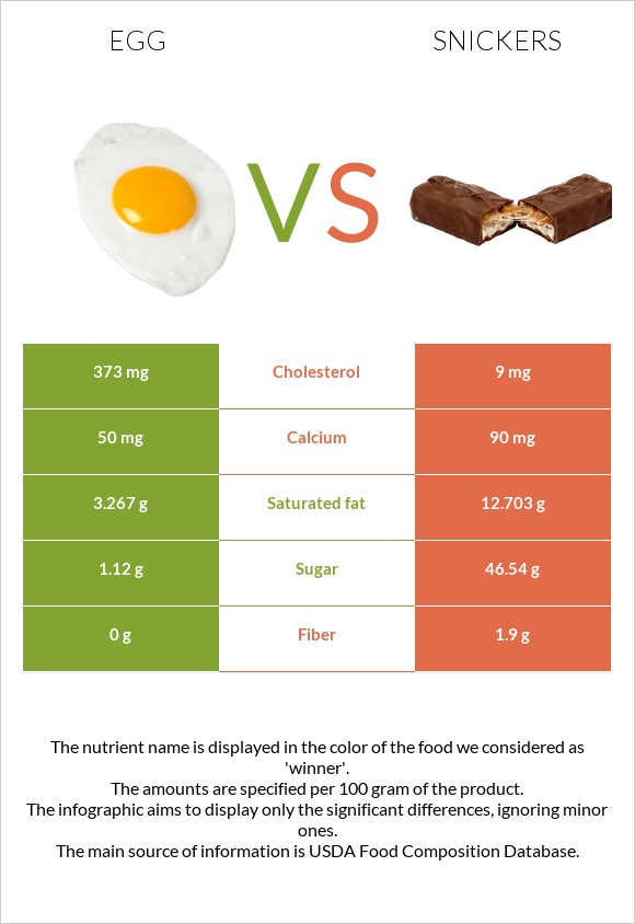 Egg vs Snickers infographic