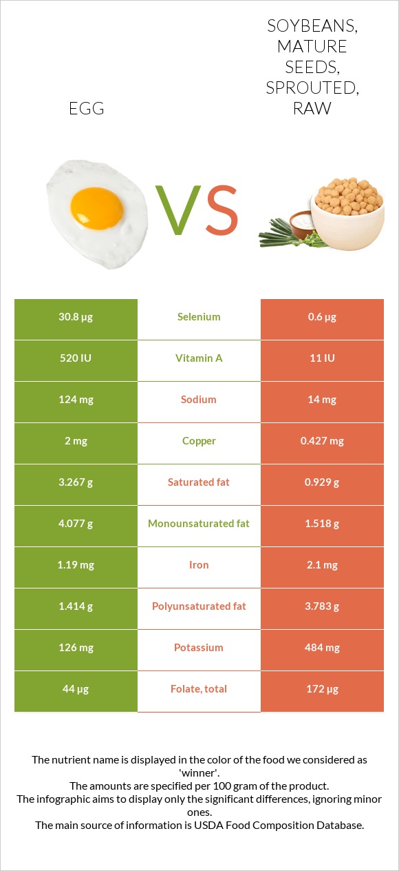 Egg vs Soybeans, mature seeds, sprouted, raw infographic