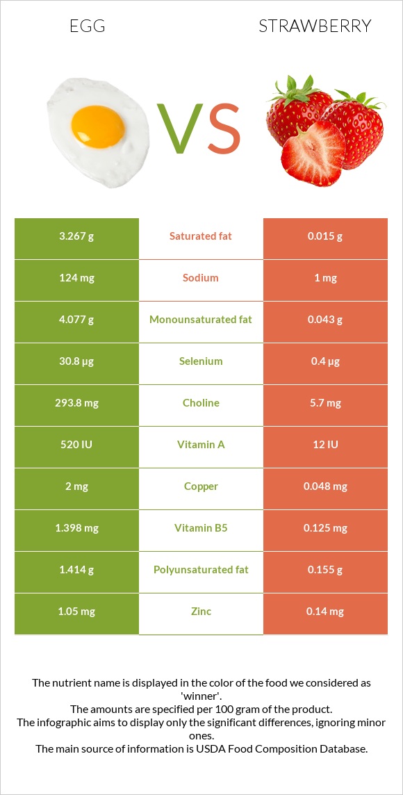 Egg vs Strawberry infographic