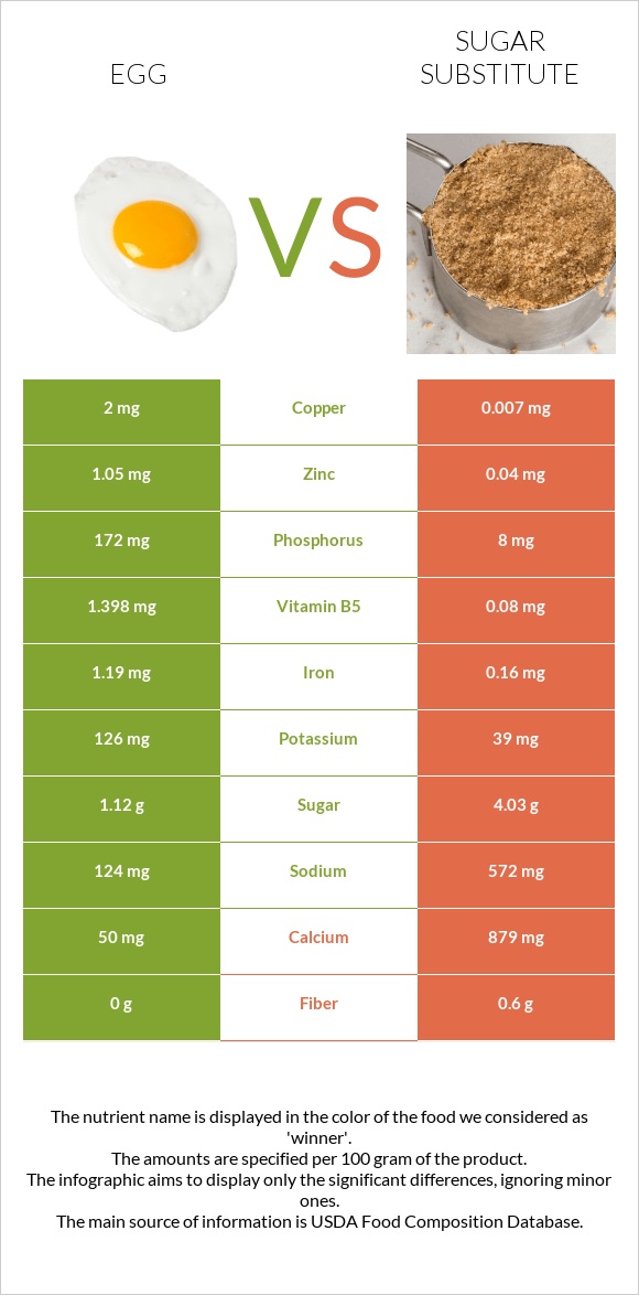 Egg vs Sugar substitute infographic