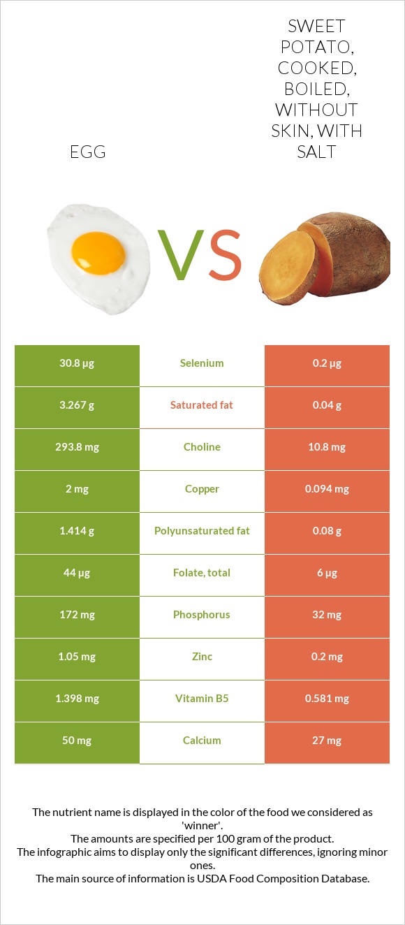 Egg vs Sweet potato, cooked, boiled, without skin, with salt infographic