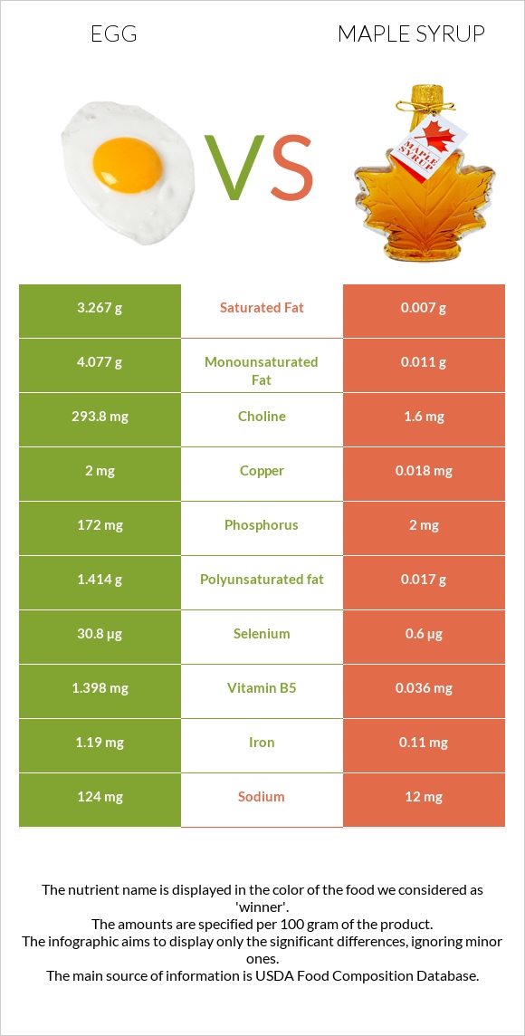 Հավկիթ vs Maple syrup infographic