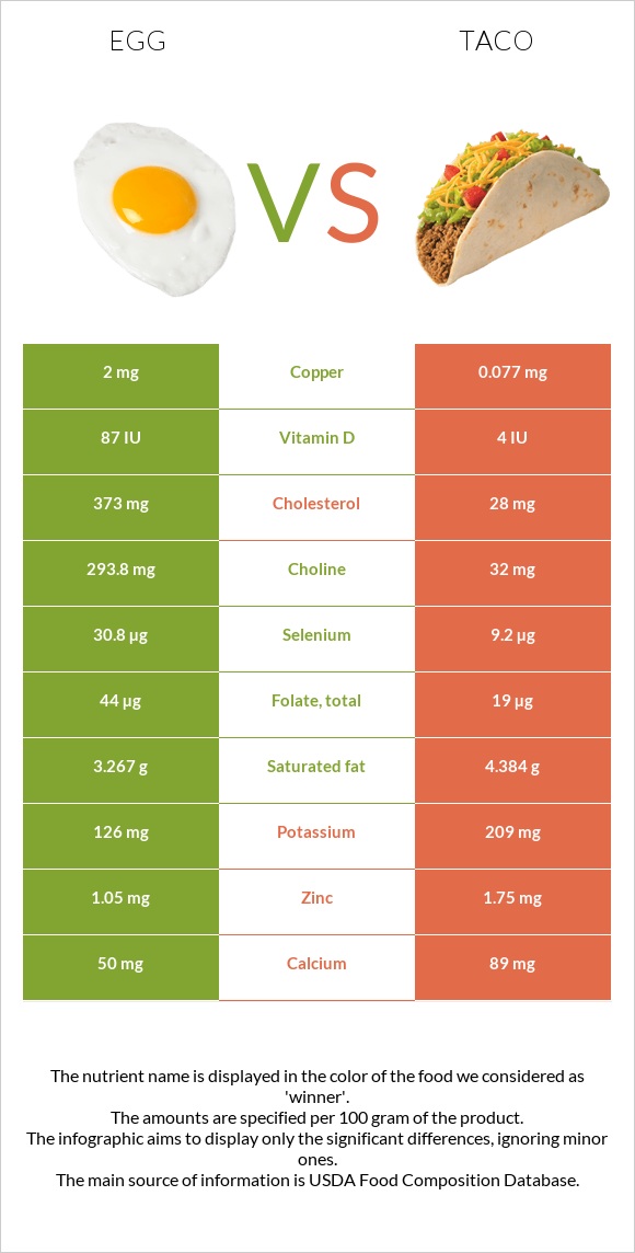 Egg vs Taco infographic