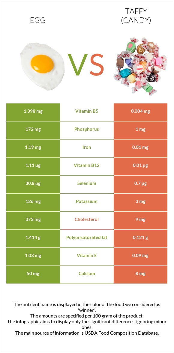 Egg vs Taffy (candy) infographic