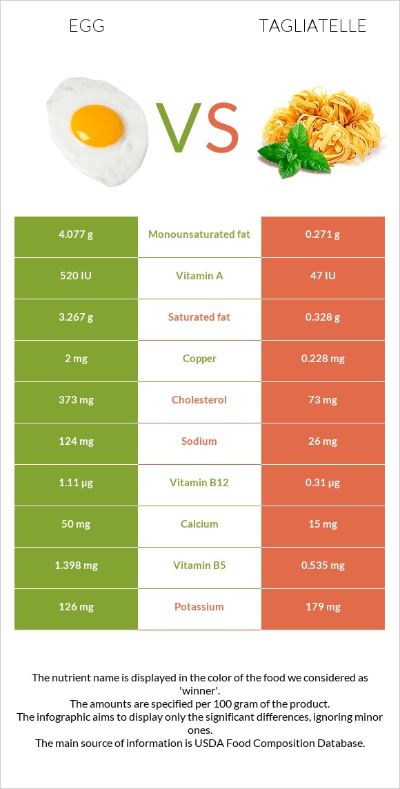 Հավկիթ vs Tagliatelle infographic