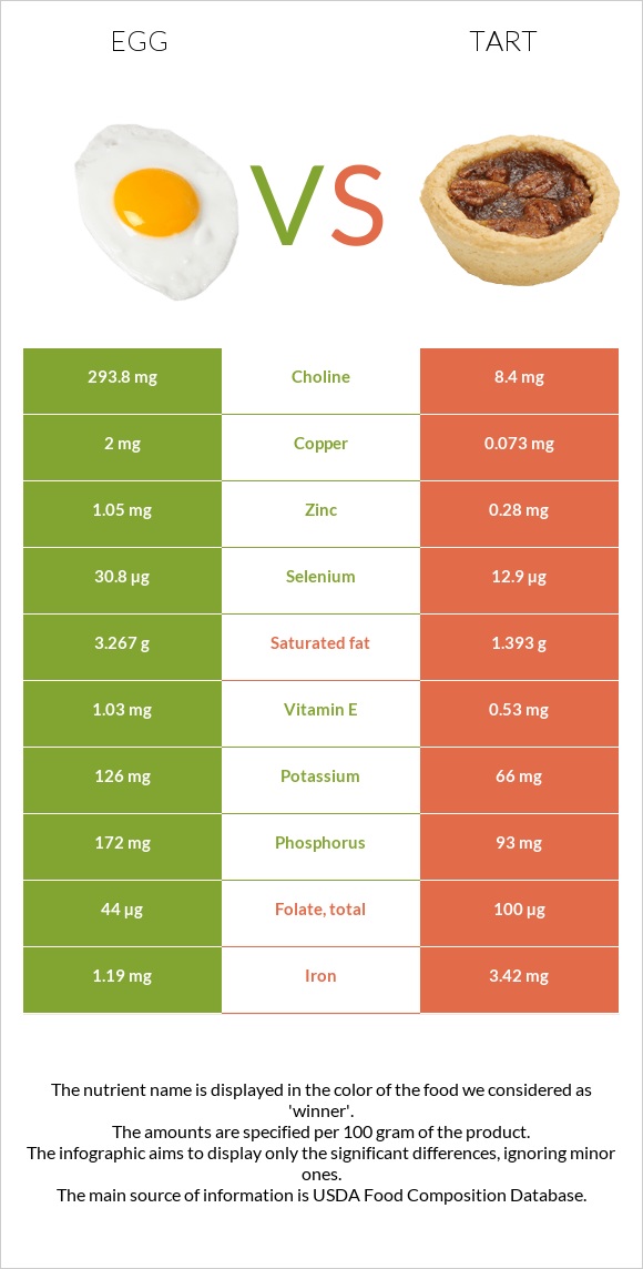 Egg vs Tart infographic