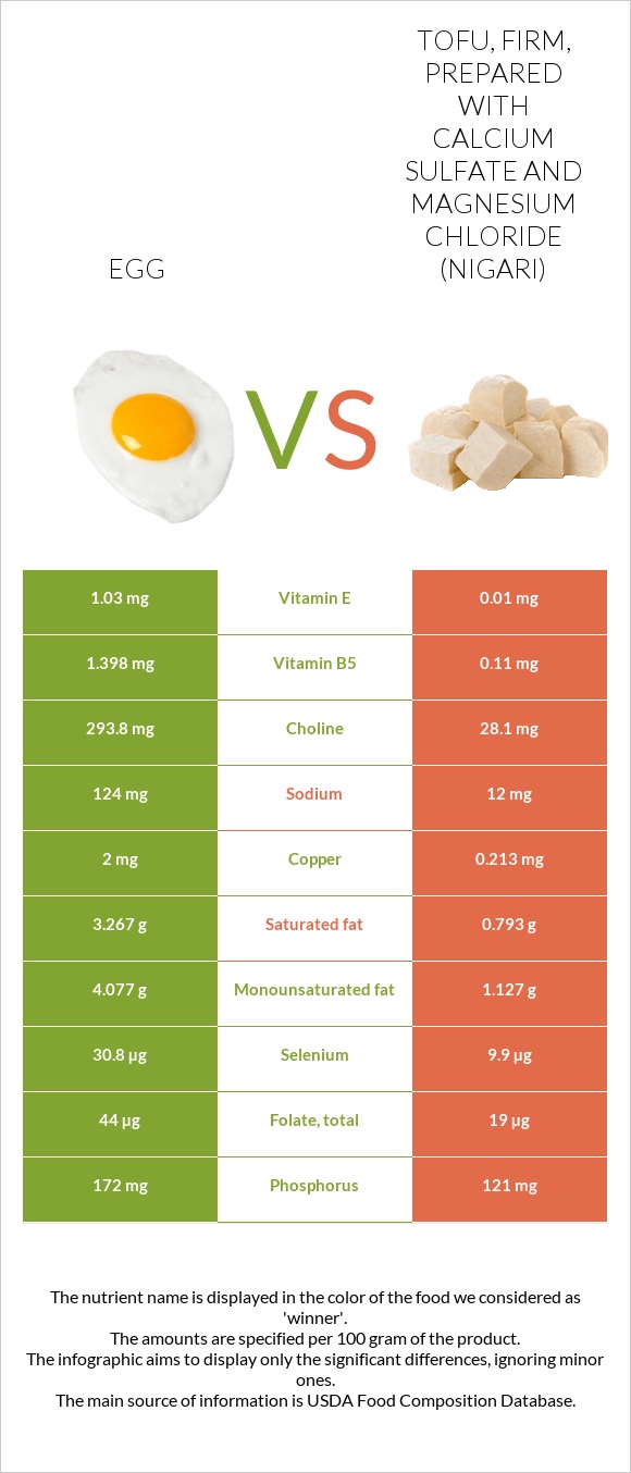 Egg vs. Tofu, firm, prepared with calcium sulfate and magnesium