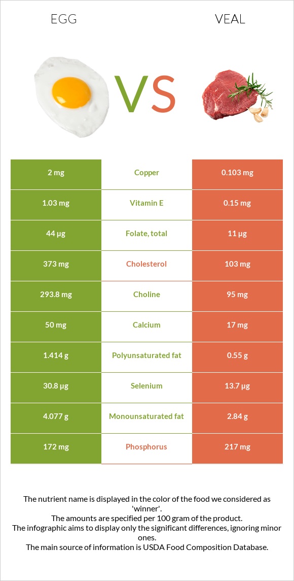 Egg vs Veal infographic