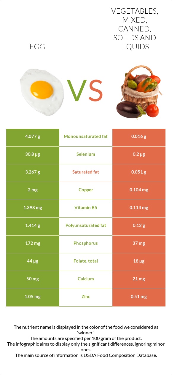Egg vs. Vegetables, mixed, canned, solids and liquids — InDepth