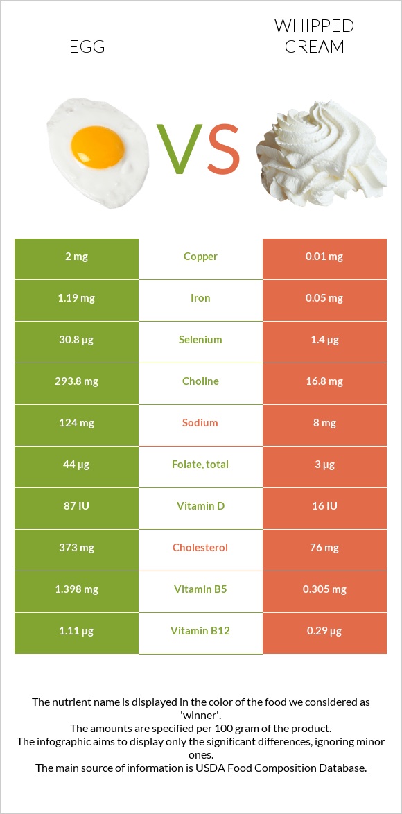 Հավկիթ vs Հարած սերուցք infographic