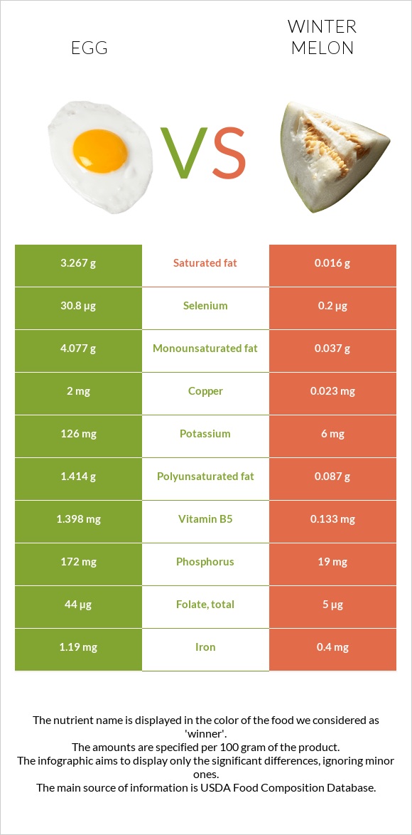 Egg vs Winter melon infographic