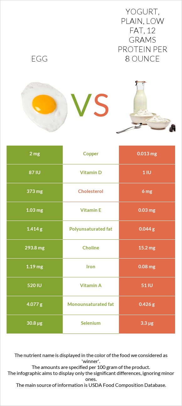 Egg vs Yogurt, plain, low fat, 12 grams protein per 8 ounce infographic