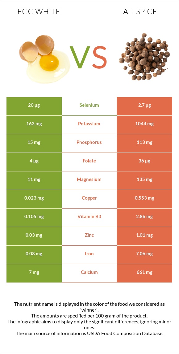 Ձվի սպիտակուց vs Allspice infographic