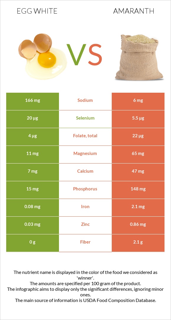 Ձվի սպիտակուց vs Amaranth grain infographic