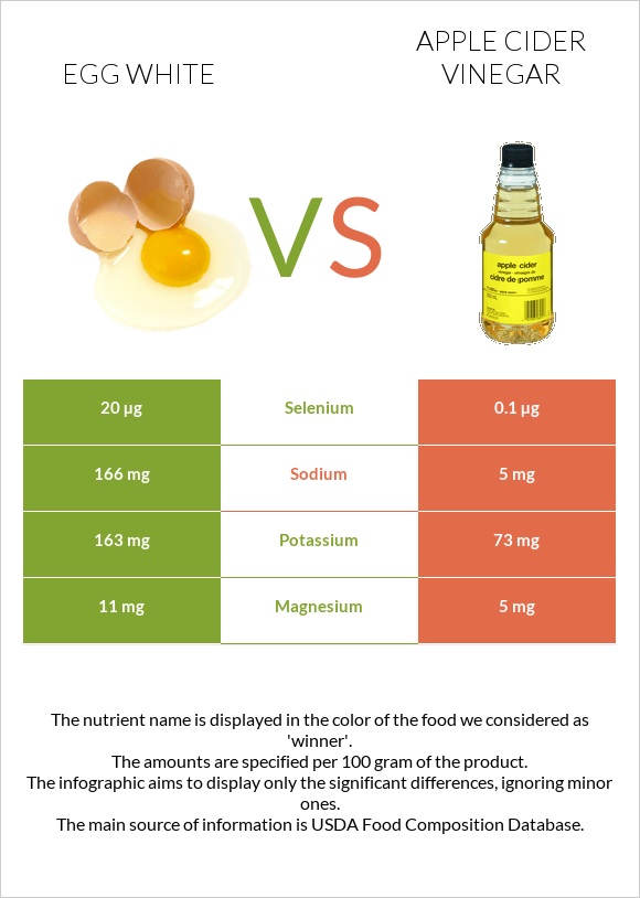 Egg white vs Apple cider vinegar infographic