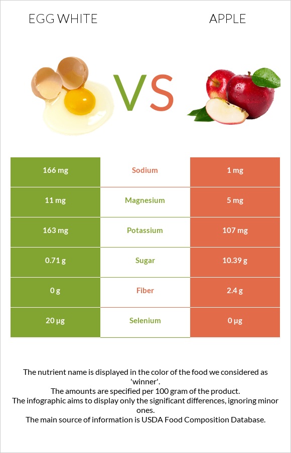 Egg white vs Apple infographic