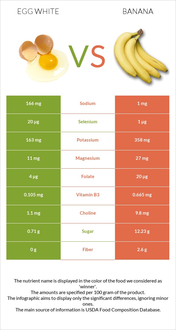 Ձվի սպիտակուց vs Բանան infographic