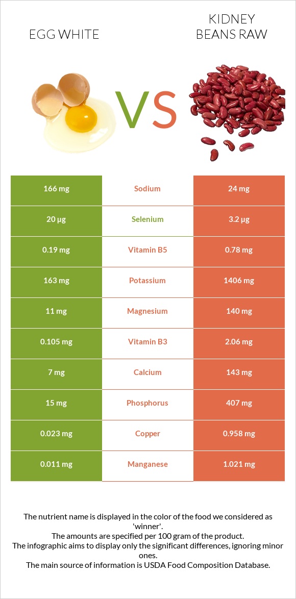 Egg white vs Kidney beans raw infographic