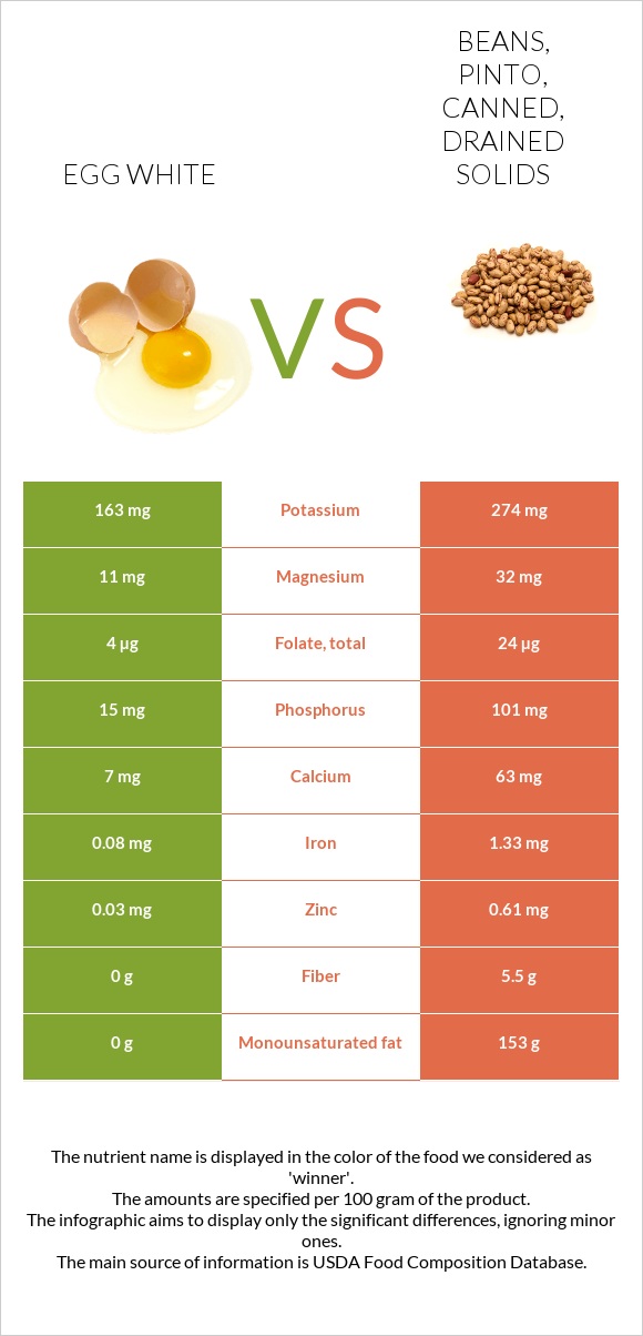 Egg white vs. Beans, pinto, canned, drained solids — InDepth Nutrition Comparison