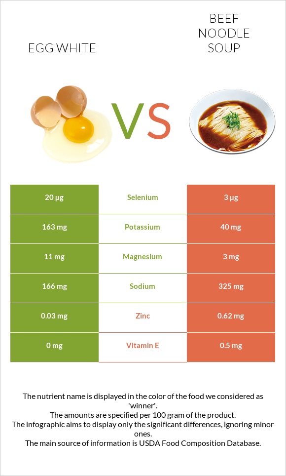 Egg white vs Beef noodle soup infographic