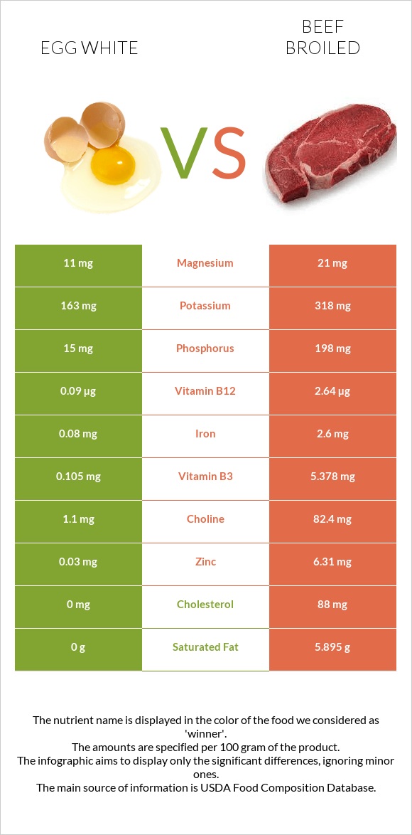 Ձվի սպիտակուց vs Տավար infographic