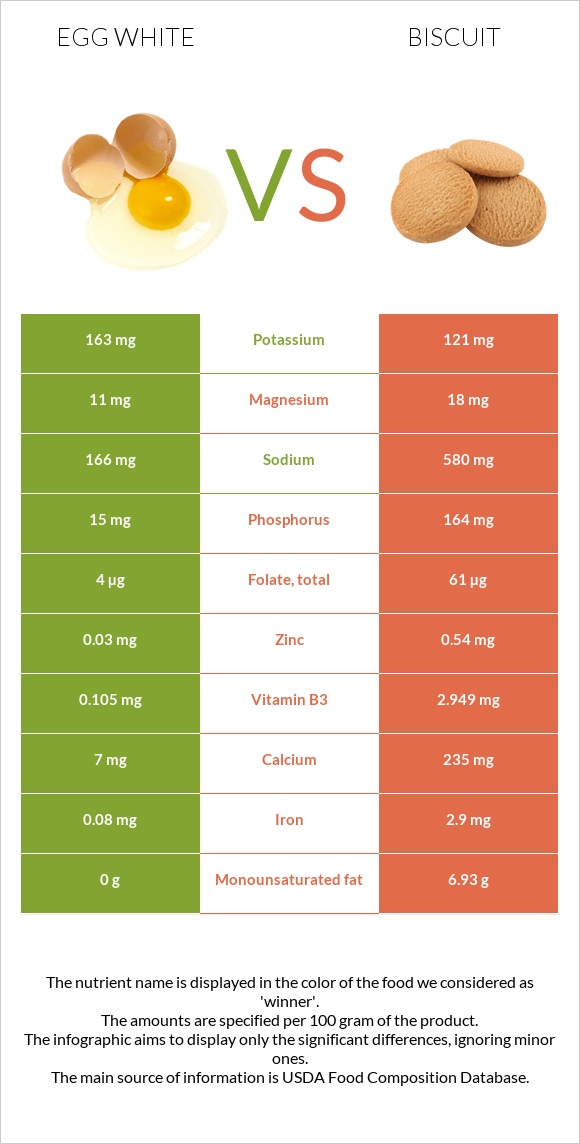 Ձվի սպիտակուց vs Բիսկվիթ infographic