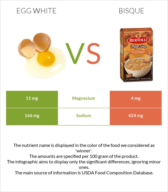 Egg white vs Bisque infographic