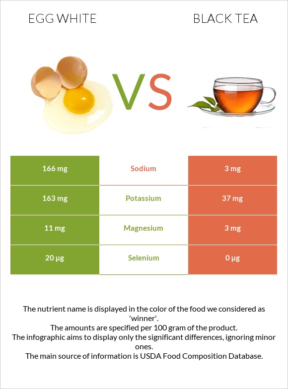 Egg white vs Black tea infographic