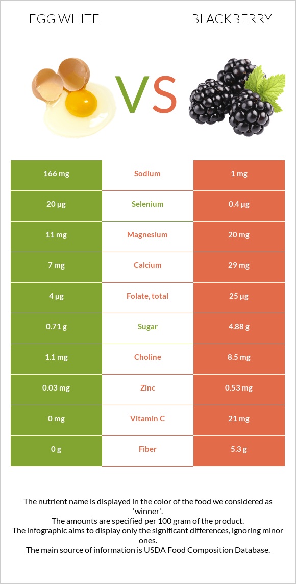 Egg white vs Blackberry infographic