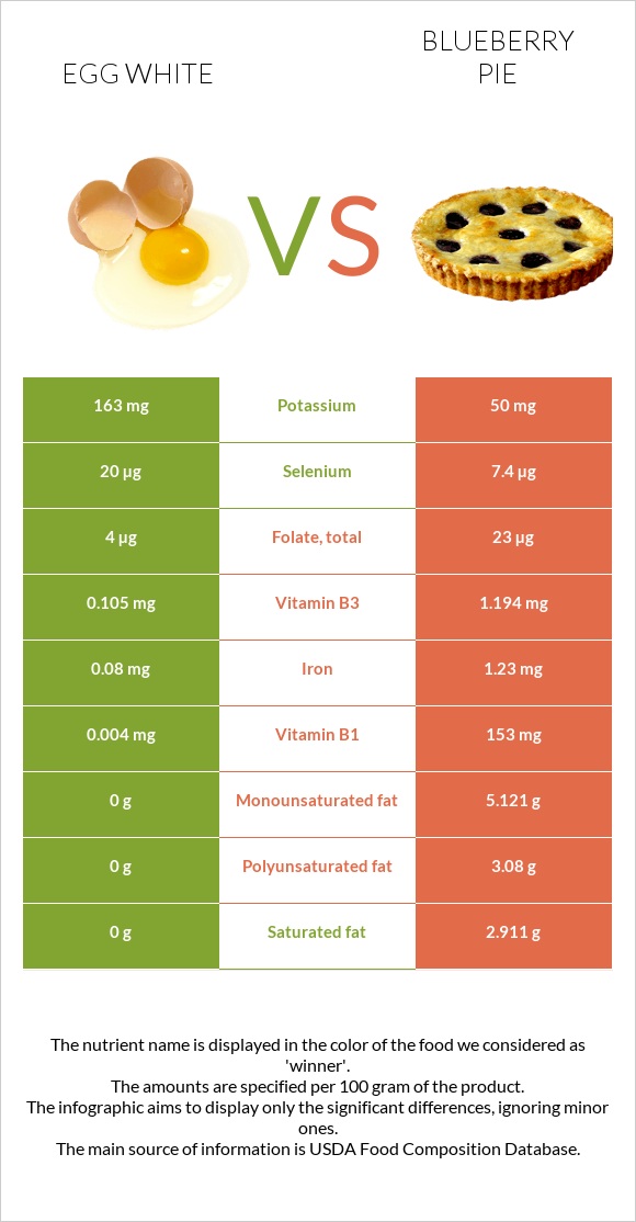 Ձվի սպիտակուց vs Հապալասով կարկանդակ infographic