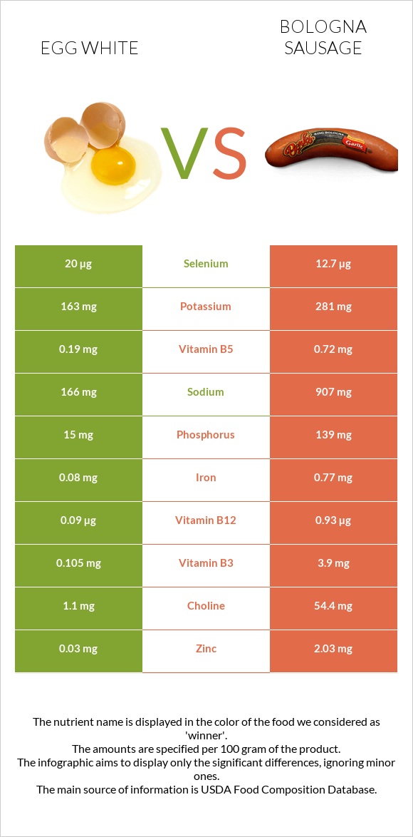 Egg white vs Bologna sausage infographic