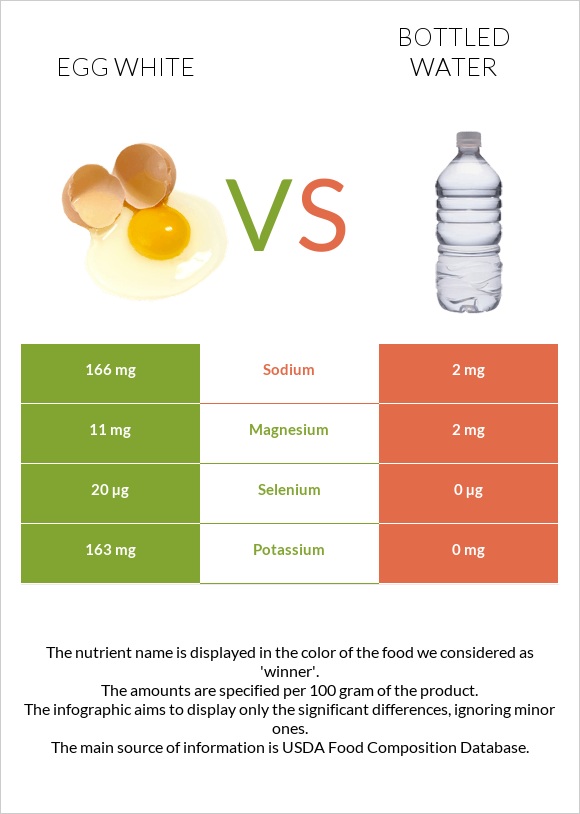 Ձվի սպիտակուց vs Շշալցրած ջուր infographic