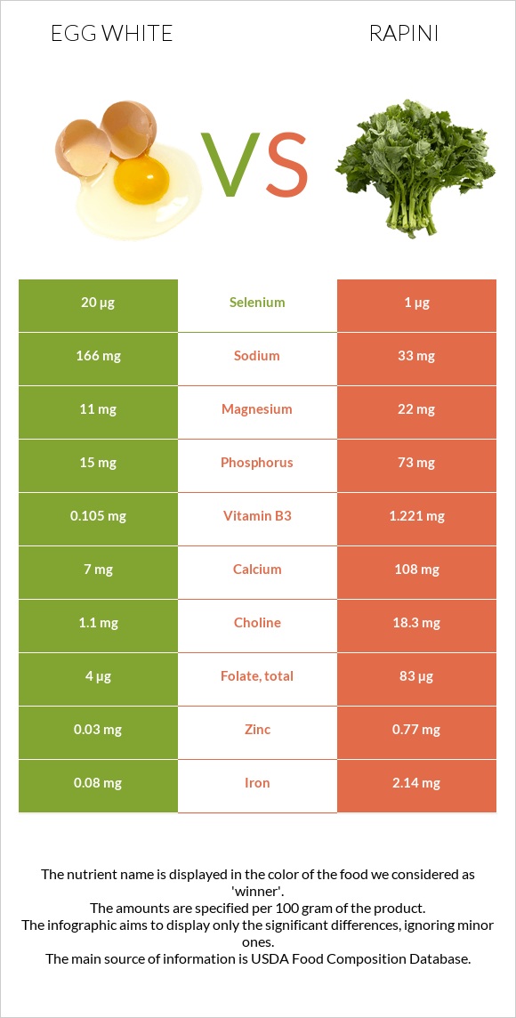 Ձվի սպիտակուց vs Rapini infographic