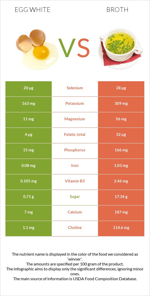 Egg white vs Broth infographic