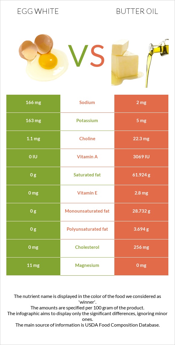 Egg white vs Butter oil infographic