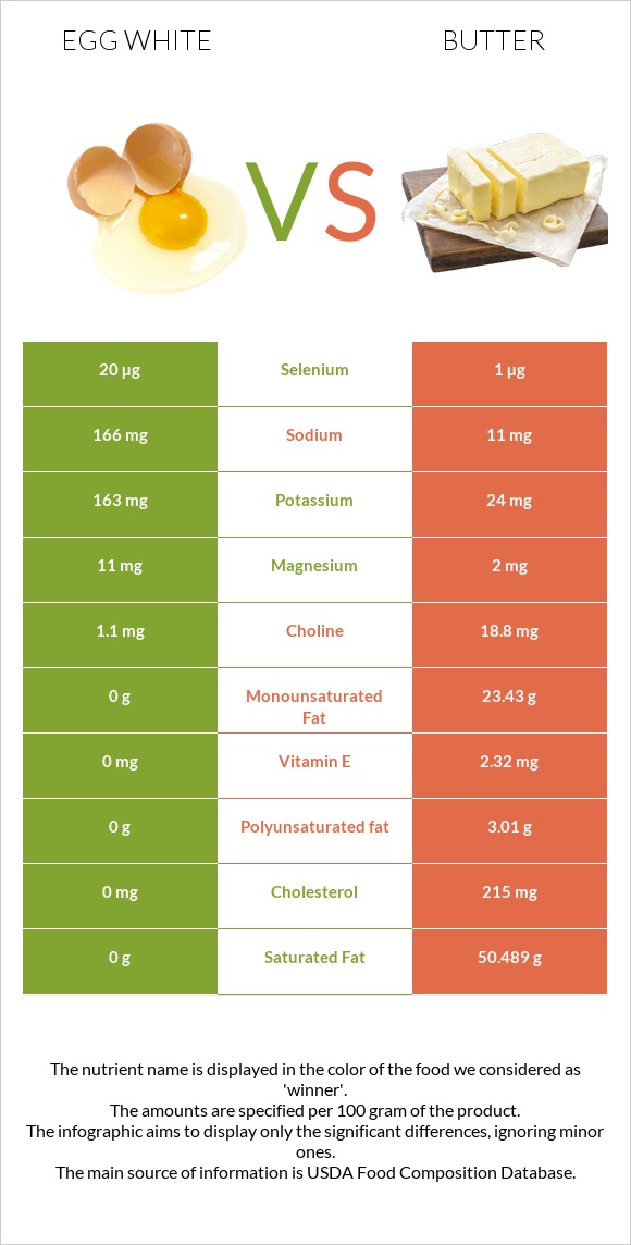 Ձվի սպիտակուց vs Կարագ infographic