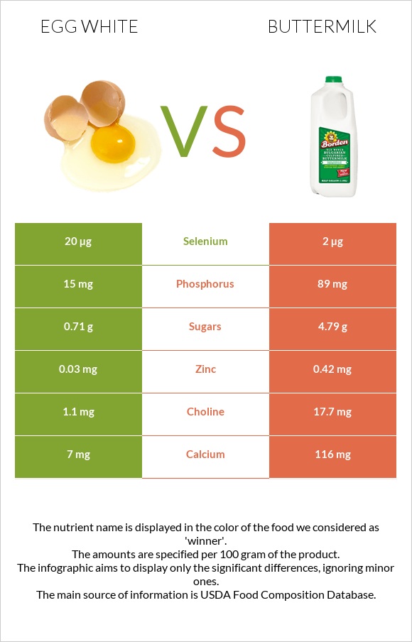 Egg white vs Buttermilk infographic