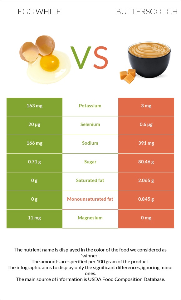 Ձվի սպիտակուց vs Շոտլանդական կարագ (իրիս) infographic